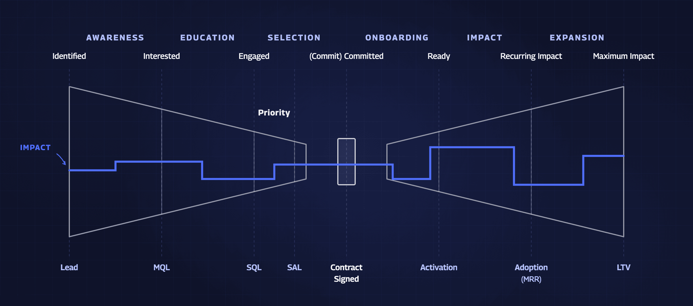 Butterfly Funnel: The complete B2B customer lifecycle, dividing the journey into acquisition (left wing) and retention (right wing), with the sale at the center