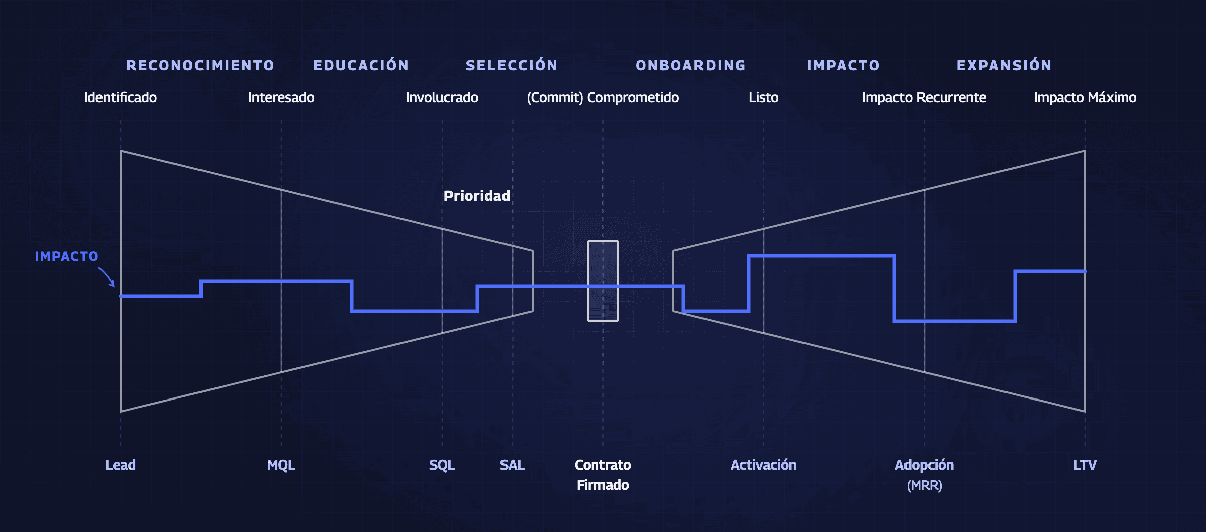 Embudo Mariposa: El ciclo de vida completo del cliente B2B, dividiendo la jornada entre adquisición (ala izquierda) y retención (ala derecha), con la venta al centro